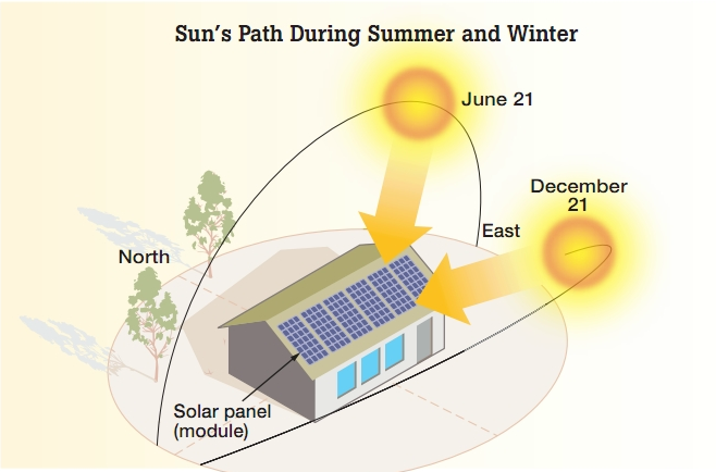 Which Direction Solar Panels Should Be Installed Solar Etribe